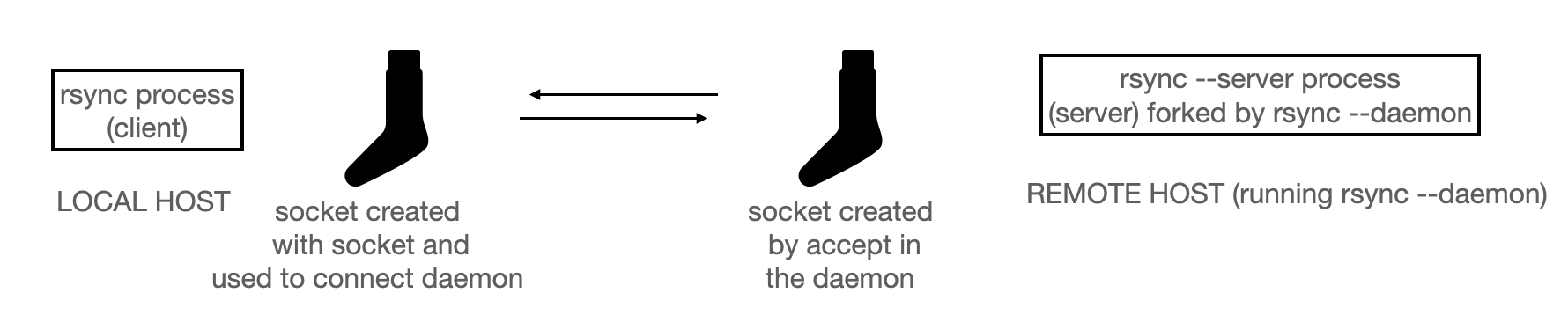 Canaux de communication entre le client et le serveur dans le cas d’une utilisation en mode “daemon”