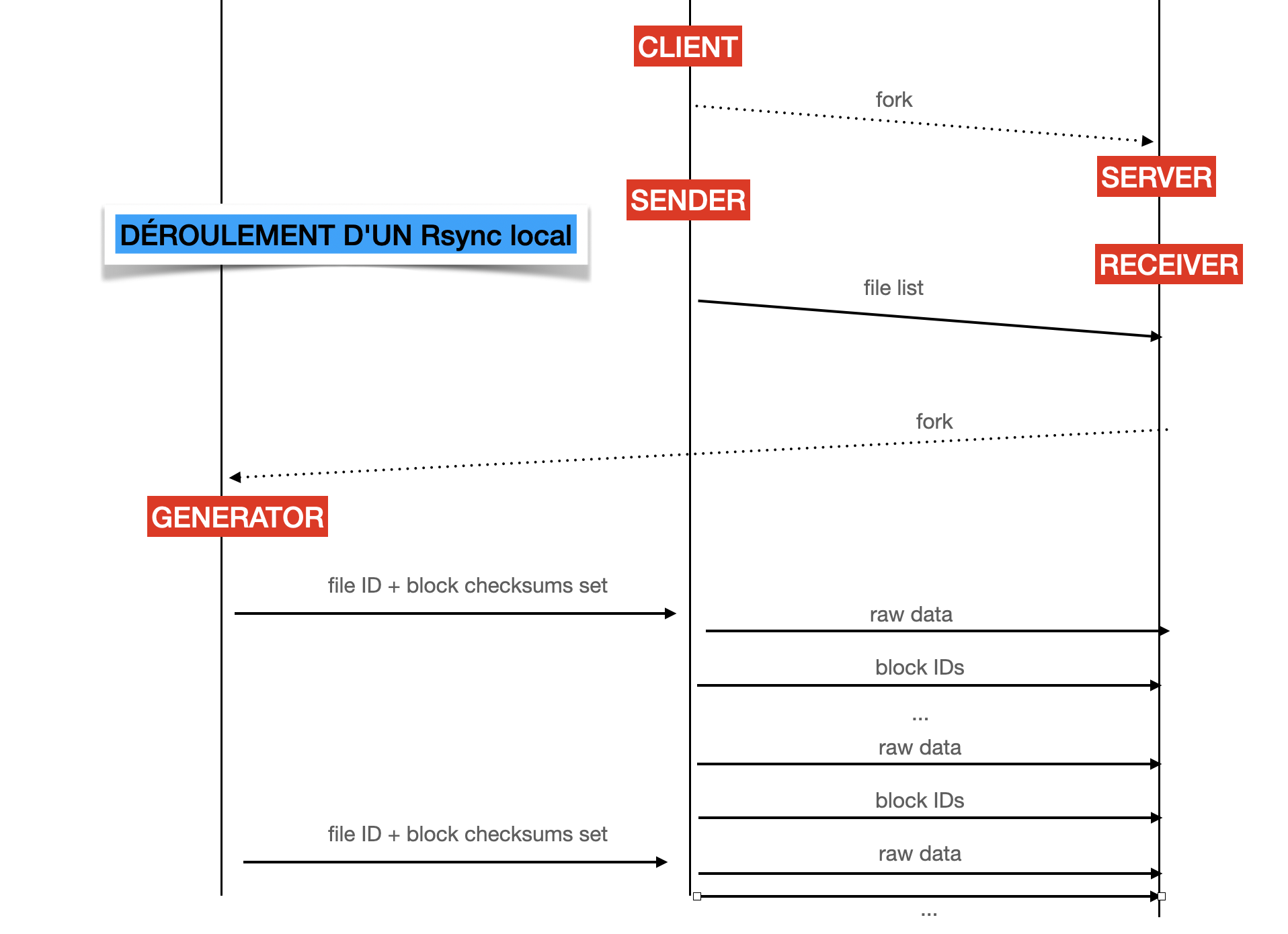 Suite de créations de processus et d’échanges de messages dans le cas d’un Rsync local. Dans le cas d’un PULL, le client devient receiver et le server devient sender